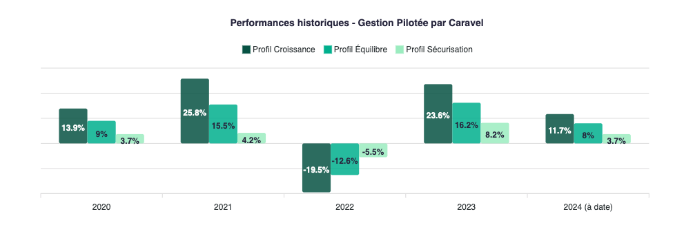 caravel per performances 2024