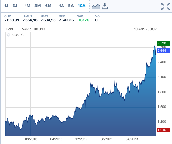 cours or 2024 dec